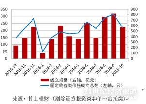 10月信托市場降溫 房地產與基礎產業類發行量下滑，投資管理面臨新格局